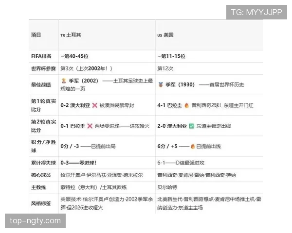 世界杯D组土耳其战绩:一胜两负排名第四 世界杯D组土耳其战绩:一胜两负排名第四